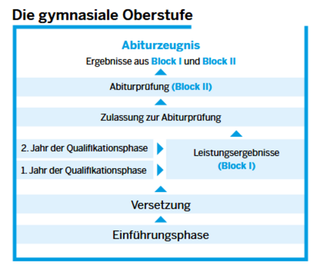 Grafik der gymnasialen Oberstufe