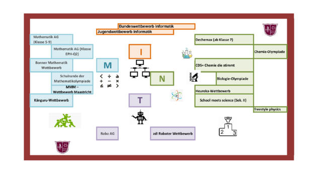 Grafik Themenbereiche "Mint"